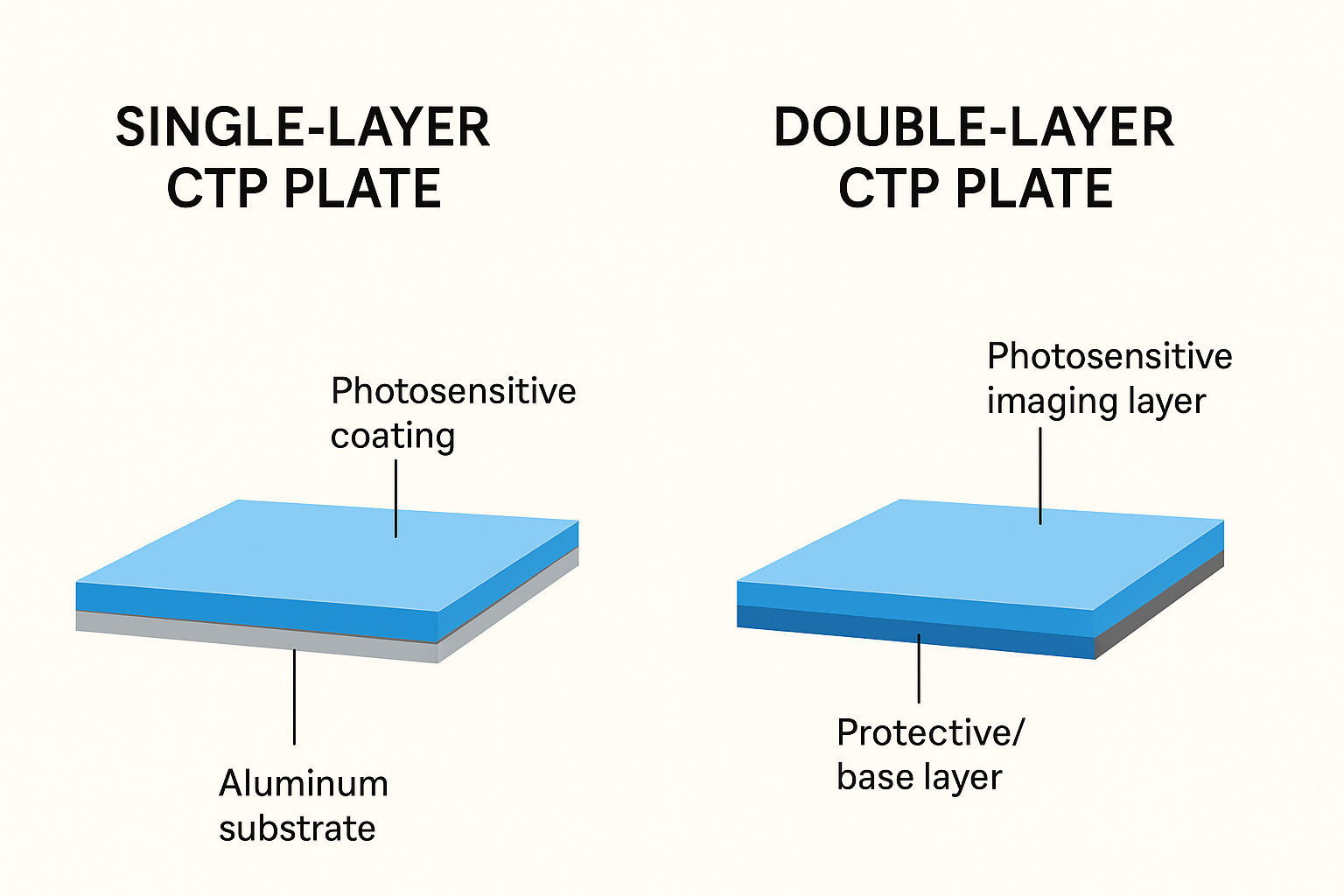 Single-Layer vs. Double-Layer CTP Plates